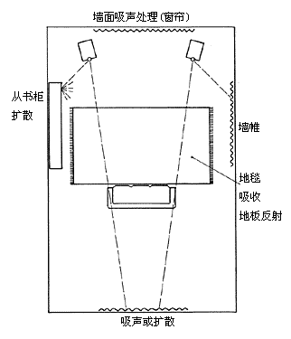 简单声学处理 简单声学处理