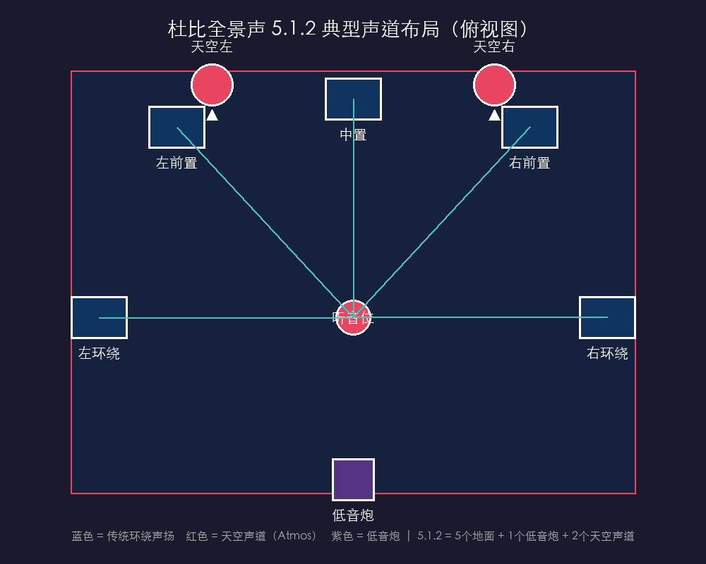 Dolby Atmos 5.1.2 布局示意图